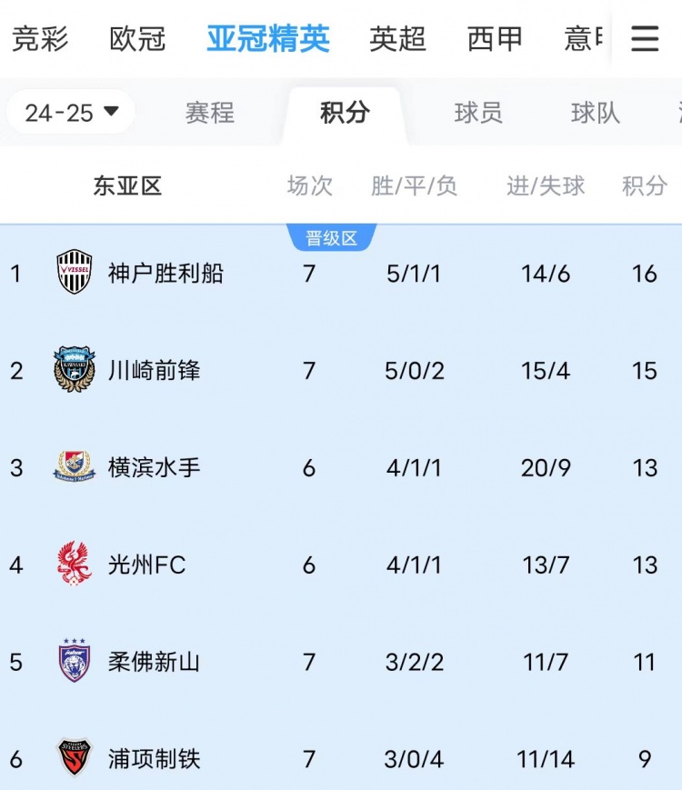  川崎、神戶(hù)雙雙大比分獲勝，J聯(lián)賽暫時(shí)包攬亞冠東亞區前三名