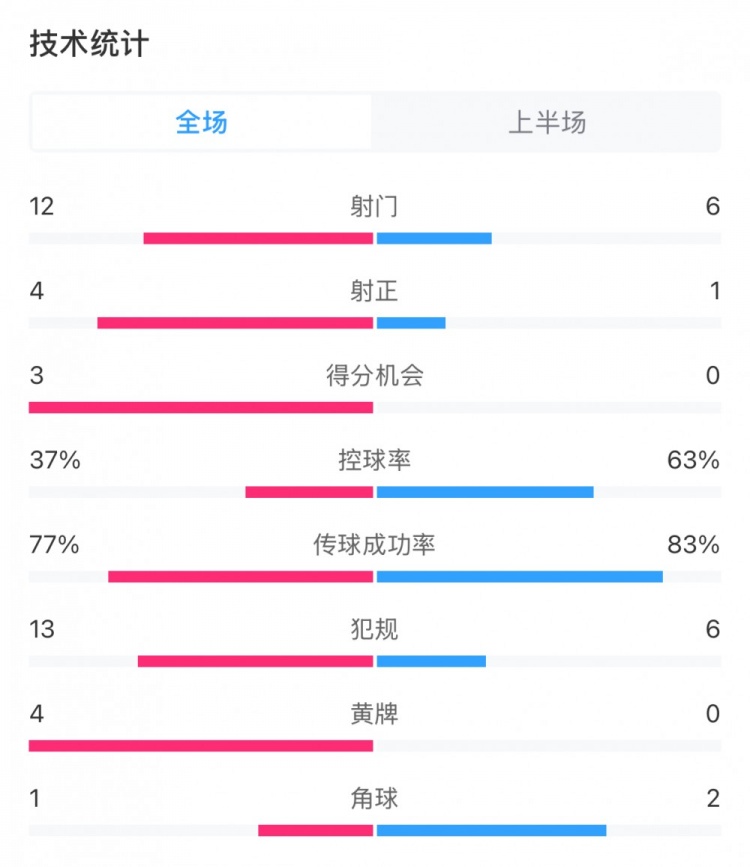  高效！泰山vs光州半場(chǎng)數據：泰山4次射正打進(jìn)3球，控球率37%