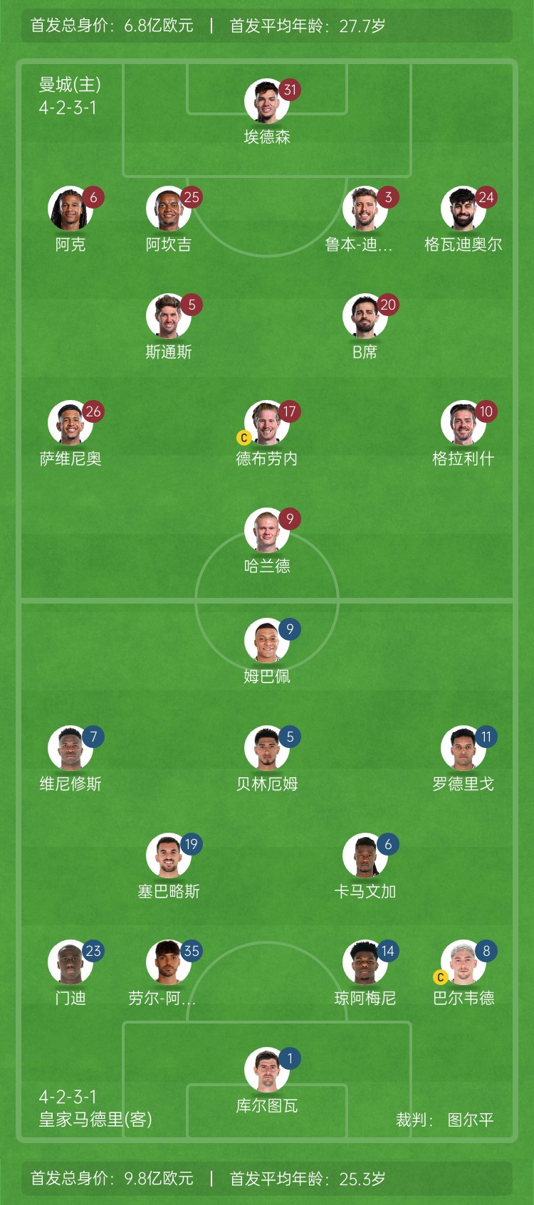  ??巔峰對決！曼城vs皇馬首發(fā)身價(jià)對比：曼城6.8億歐 皇馬9.8億歐