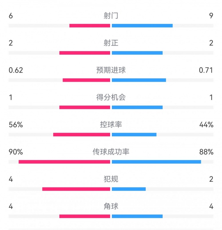  曼城1-0皇馬半場(chǎng)數據：射門(mén)6-9，射正2-2，得分機會(huì )1-1