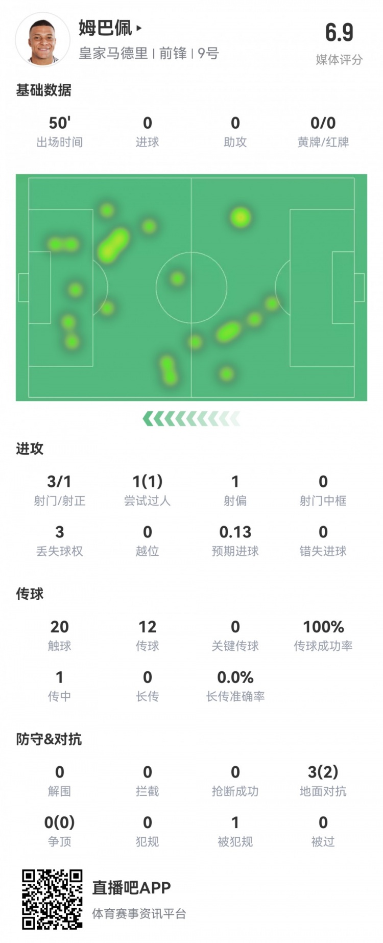  姆巴佩半場(chǎng)數據：3射1正1過(guò)人，預期進(jìn)球0.13，評分6.9