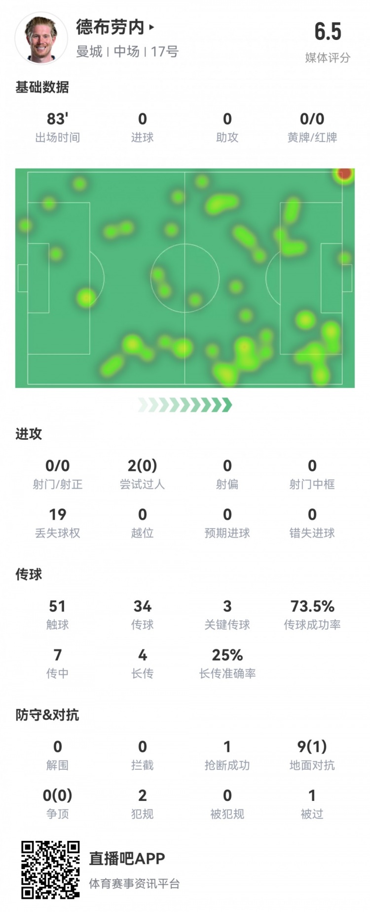  德布勞內數據：0射0正，3次關(guān)鍵傳球，19次丟失球權，評分僅6.5