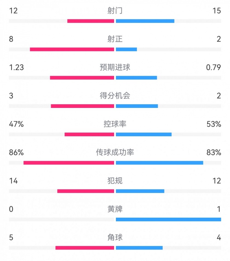  尤文2-1埃因霍溫數據：射門(mén)12-15，射正8-2，得分機會(huì )3-2