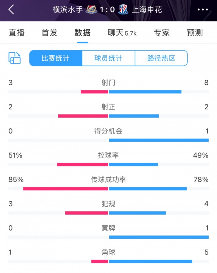  半場(chǎng)數據：申花不輸橫濱水手，射門(mén)次數8比3占優(yōu)&控球五五開(kāi)