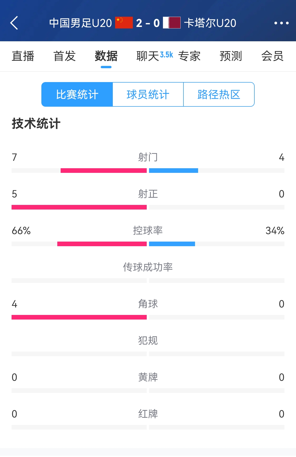  下半場(chǎng)繼續加油！國青半場(chǎng)2-0卡塔爾數據：控球率66%-34% 射正5-0