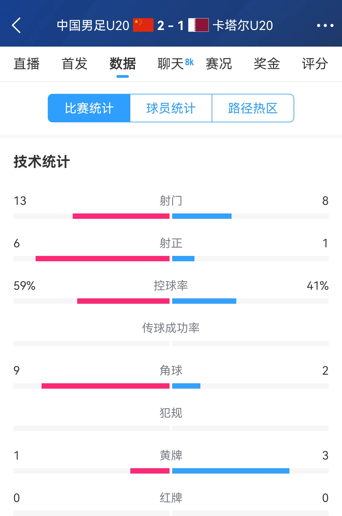  難得一見(jiàn)！U20國足控球率59%-41%領(lǐng)先，射正6-1領(lǐng)先，角球9-2領(lǐng)先