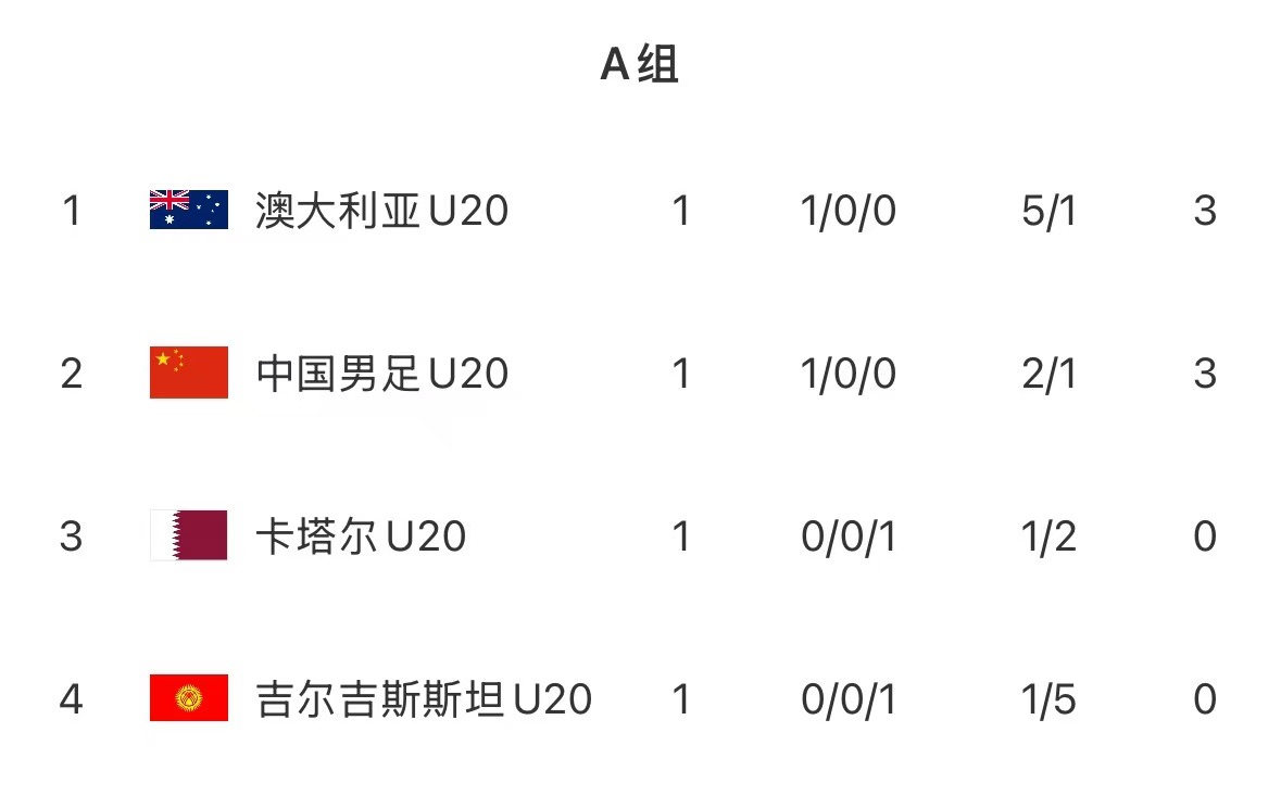  U20亞洲杯首輪積分榜：國青取開(kāi)門(mén)紅居第2，澳洲憑凈勝球優(yōu)勢居首