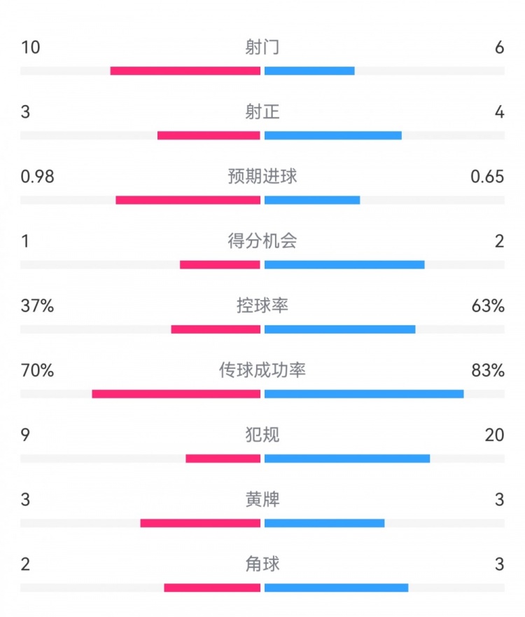  埃弗頓2-2利物浦數據：射門(mén)10-6，射正3-4，得分機會(huì )1-2
