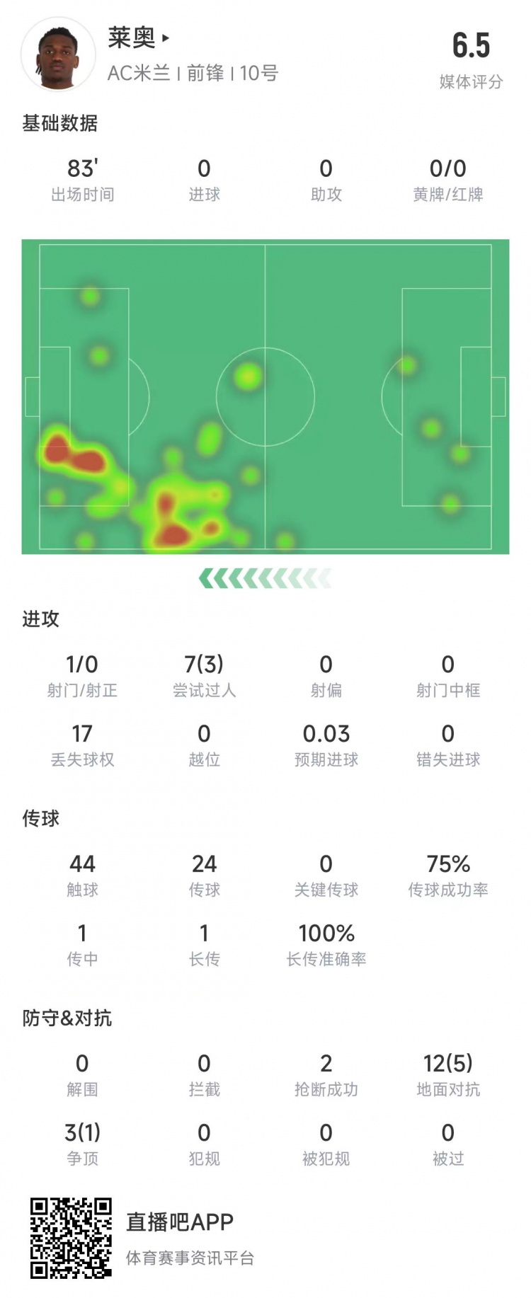  萊奧本場(chǎng)數據：1次射門(mén)0射正，15次對抗6次成功&獲評6.5分