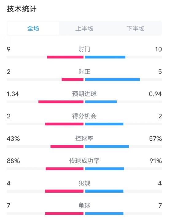  凱爾特人1-2拜仁全場(chǎng)數據：射門(mén)9-10，射正2-5，控球率43%-57%
