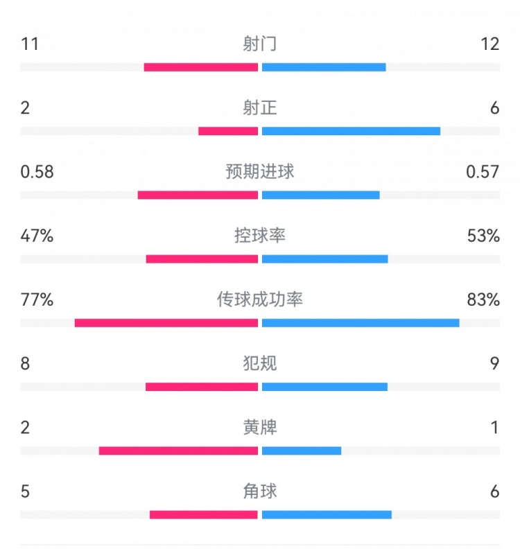  費耶諾德1-0米蘭數據：射門(mén)11-12，射正2-6，預期進(jìn)球0.58-0.57