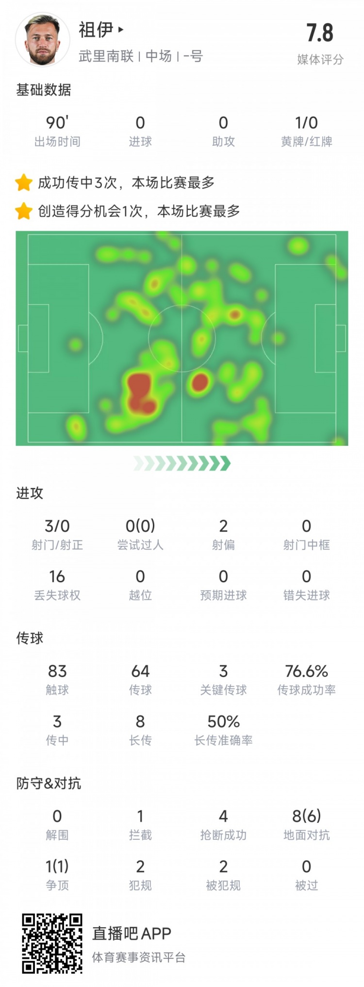  新東家亞冠首秀表現不俗，亞泰舊將祖伊助武里南聯(lián)2-1蔚山HD