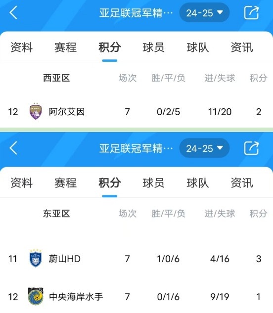  亞冠衛冕冠軍阿爾艾因7場(chǎng)不勝，排名西亞區墊底提前出局