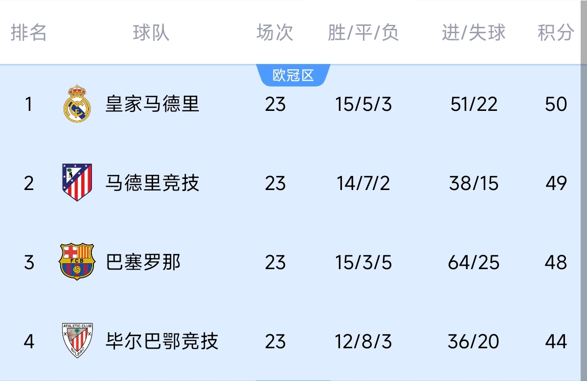  意不意外？五大聯(lián)賽領(lǐng)跑優(yōu)勢：西甲意甲僅1分，英超7德甲8法甲10