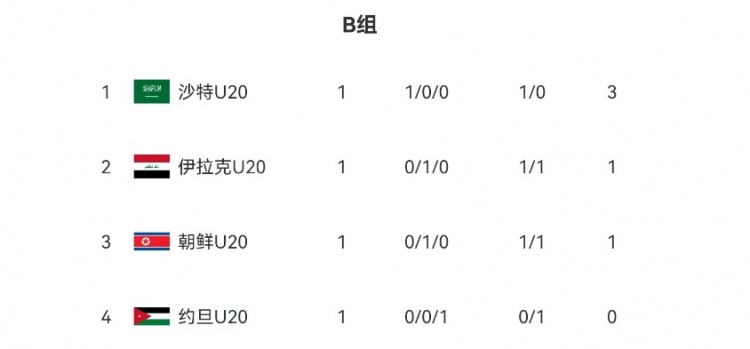  U20亞洲杯B組、C組首輪積分榜：沙特隊、伊朗隊分列小組頭名