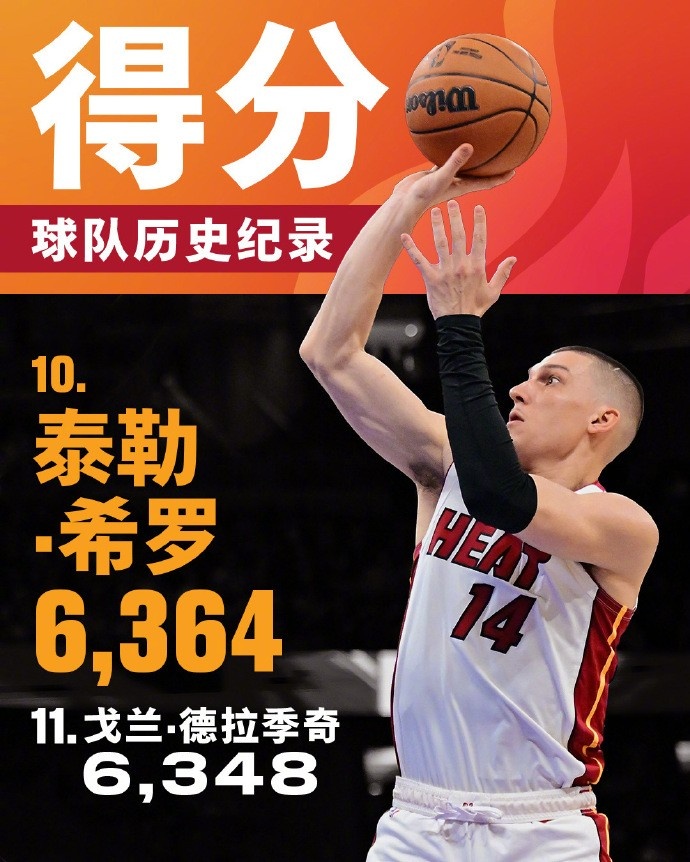  將追哈斯勒姆！希羅生涯總得分來(lái)到6364 升至熱火隊史第十位