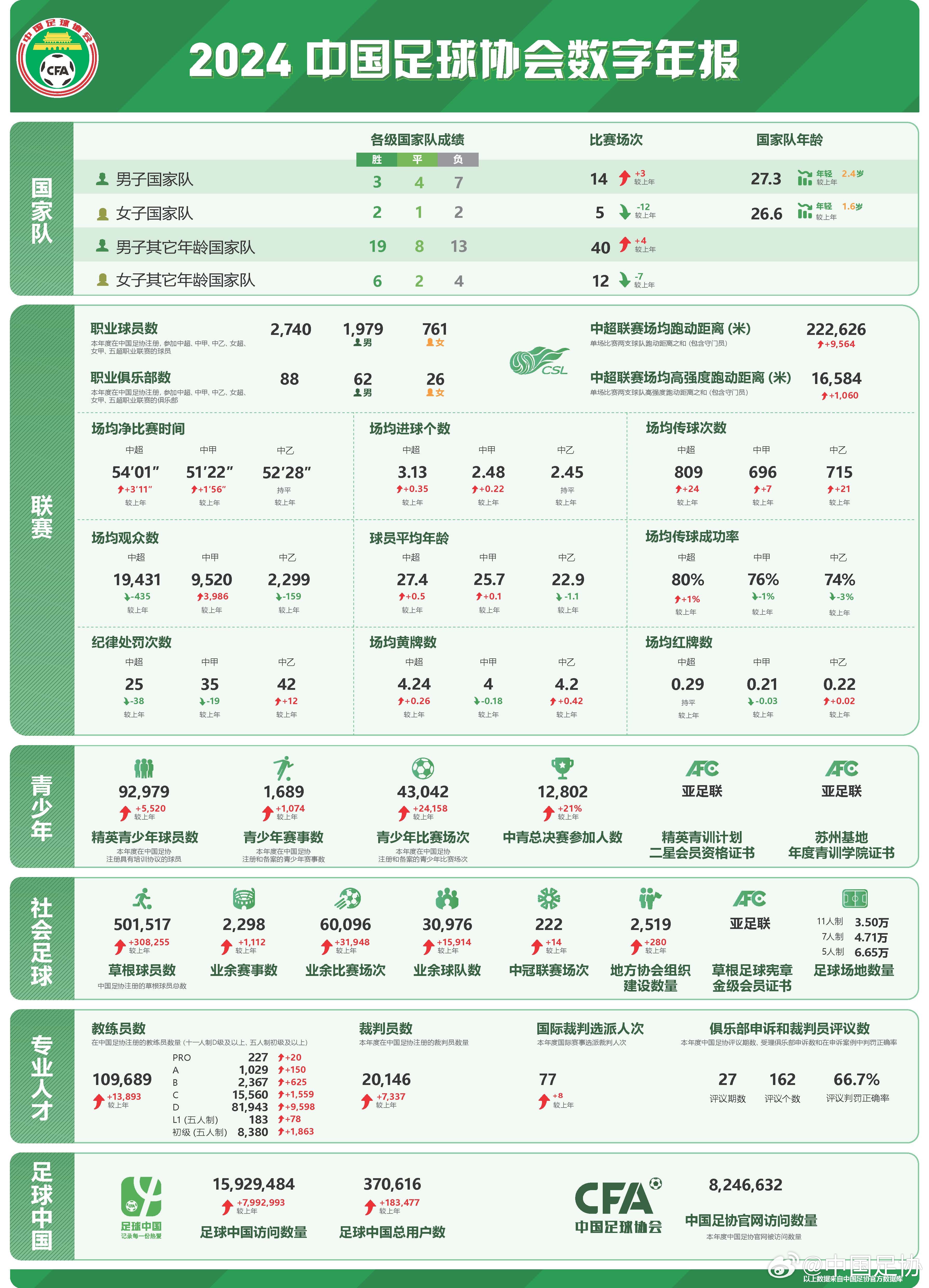  足協(xié)發(fā)布2024數字年報：男足職業(yè)球員1979人，精英青少年9.2萬(wàn)