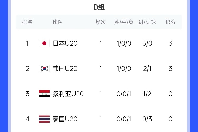  U20亞洲杯D組積分榜：日韓開(kāi)門(mén)紅分列前二，泰國下輪輸韓國將出局