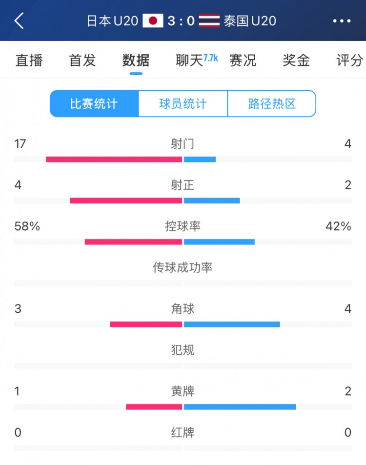  日本U20vs泰國U20全場(chǎng)數據：控球率58%-42%，射門(mén)數17-4