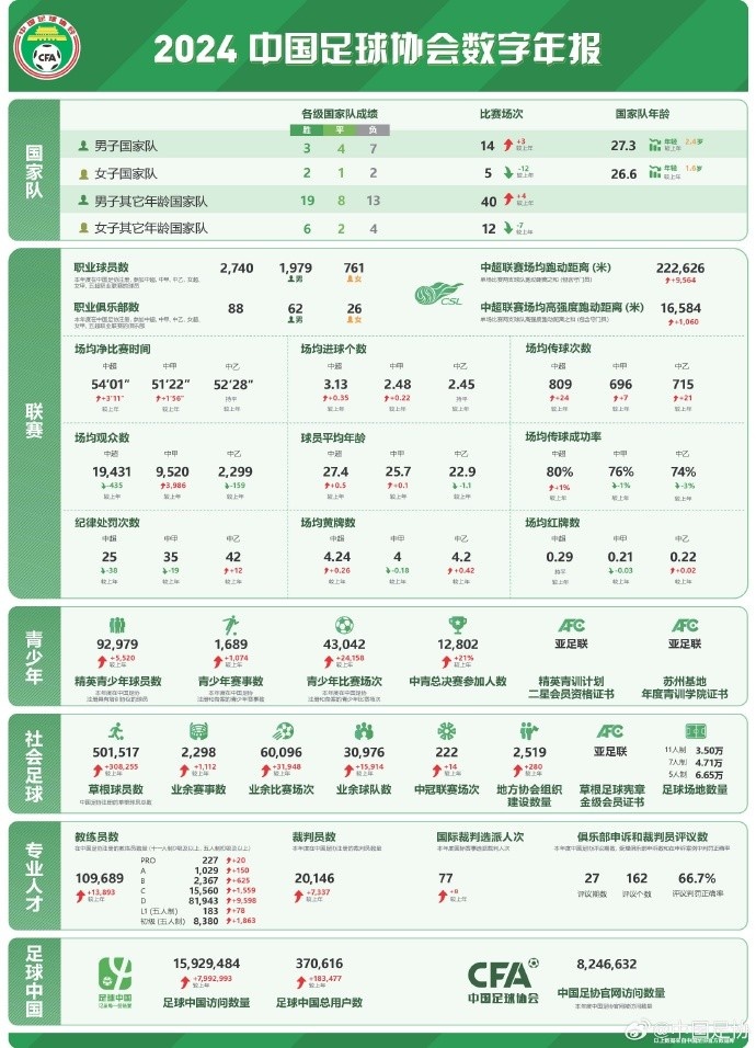  記者談中國足協(xié)數字年報：數字感覺(jué)很真實(shí)，和日韓肯定有差距