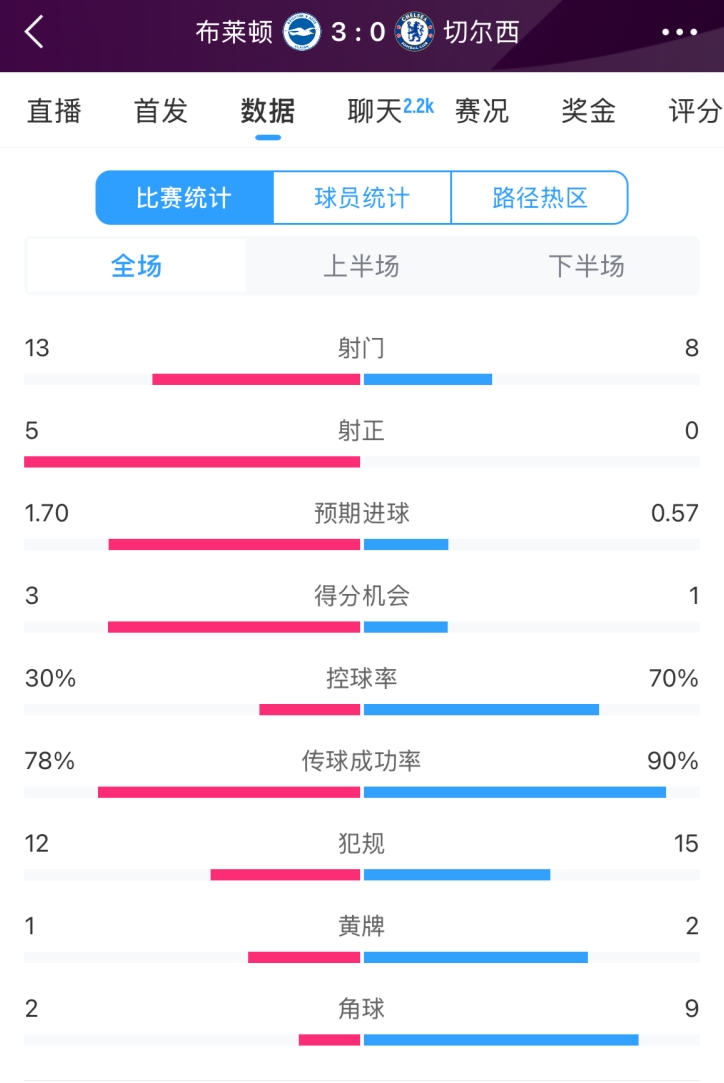  臉都不要了 切爾西全場(chǎng)0射正！布萊頓5射正 射門(mén)數13-8領(lǐng)先藍軍