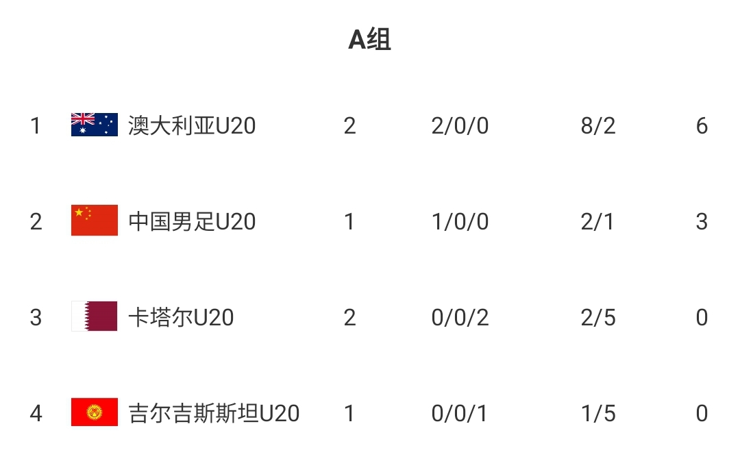  U20國青贏(yíng)球即提前出線(xiàn)！積分榜：澳大利亞6分第一，卡塔爾0分第3