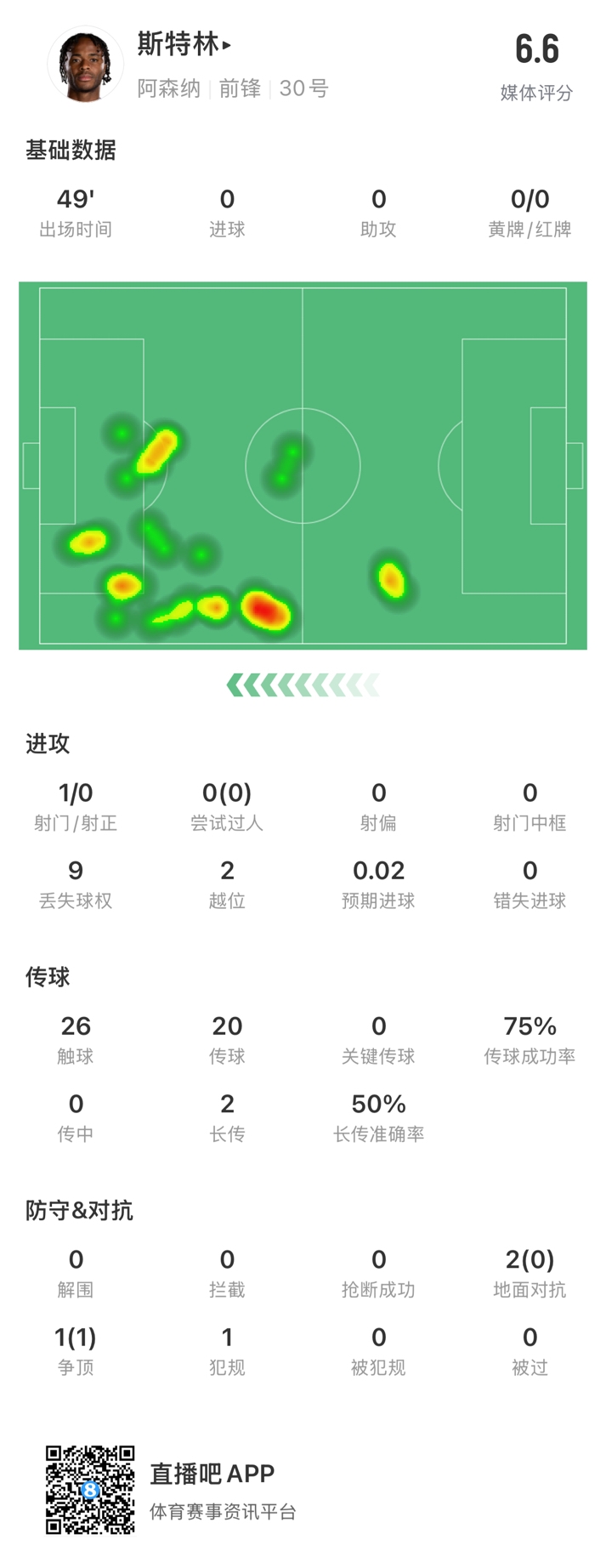  斯特林半場(chǎng)數據：9次丟失球權1次射門(mén)，2次越位，傳球成功率75%