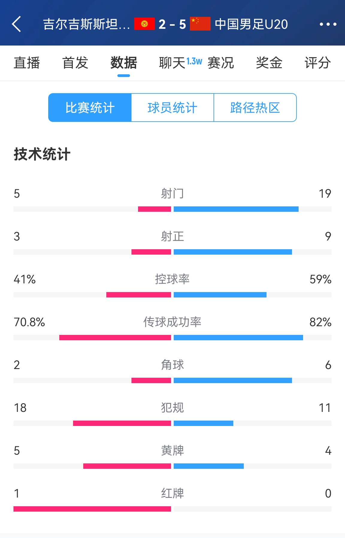  碾壓！國青5比2吉爾吉斯斯坦數據：控球率59%-41%，射門(mén)19-5