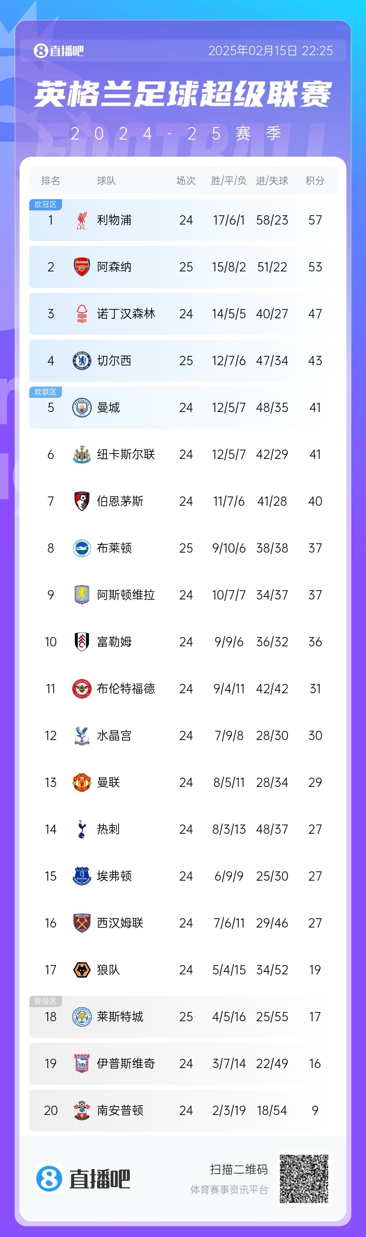  緊咬！英超積分榜爭冠形勢：阿森納先賽落后榜首利物浦4分