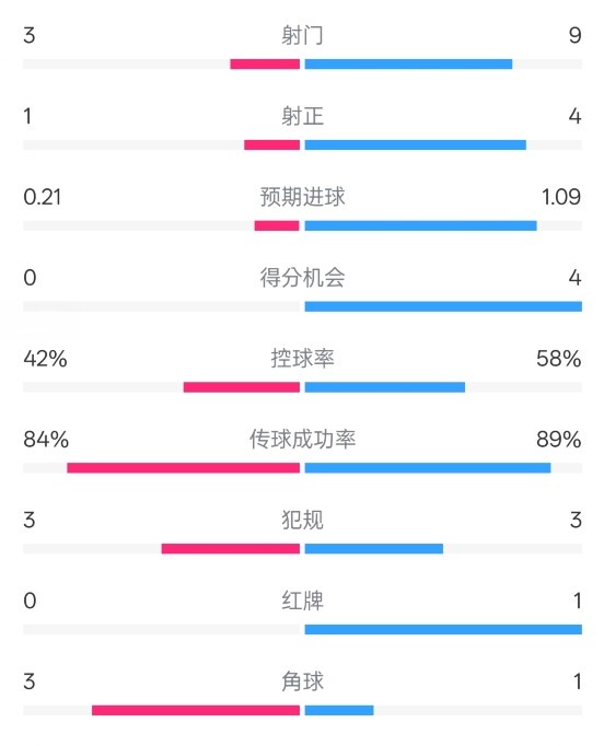  奧薩蘇納半場(chǎng)0-1皇馬數據：射門(mén)3-9，犯規3-3，紅牌0-1