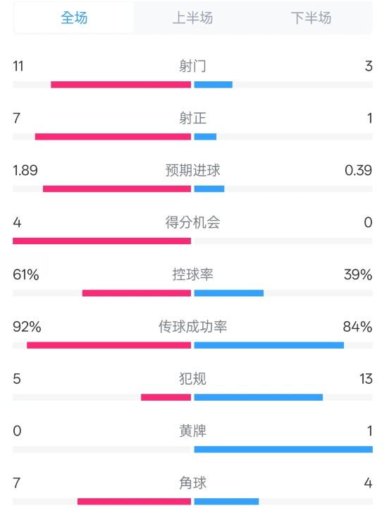  壓制！曼城4-0紐卡全場(chǎng)數據：射門(mén)11-3，射正7-1，控球率61%-39%