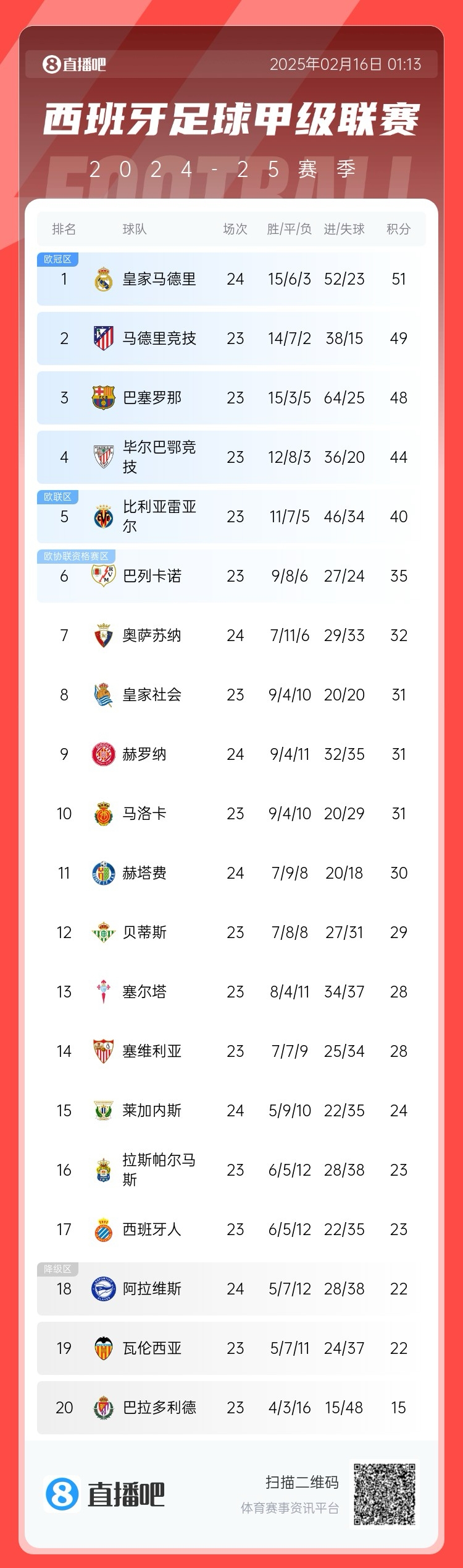  西甲積分榜：皇馬聯(lián)賽3場(chǎng)不勝，先賽只領(lǐng)先馬競2分