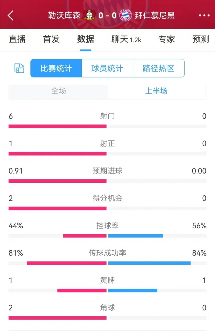  碾壓！拜仁半場(chǎng)0射門(mén)，藥廠(chǎng)半場(chǎng)射門(mén)6、得分機會(huì )2、預期進(jìn)球0.91