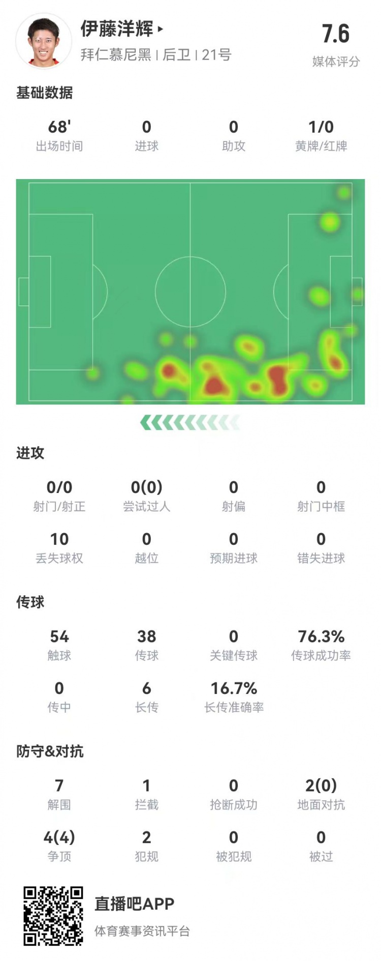  伊藤洋輝拜仁德甲首秀：7解圍+1門(mén)線(xiàn)解圍，6長(cháng)傳1成功 獲評7.6分