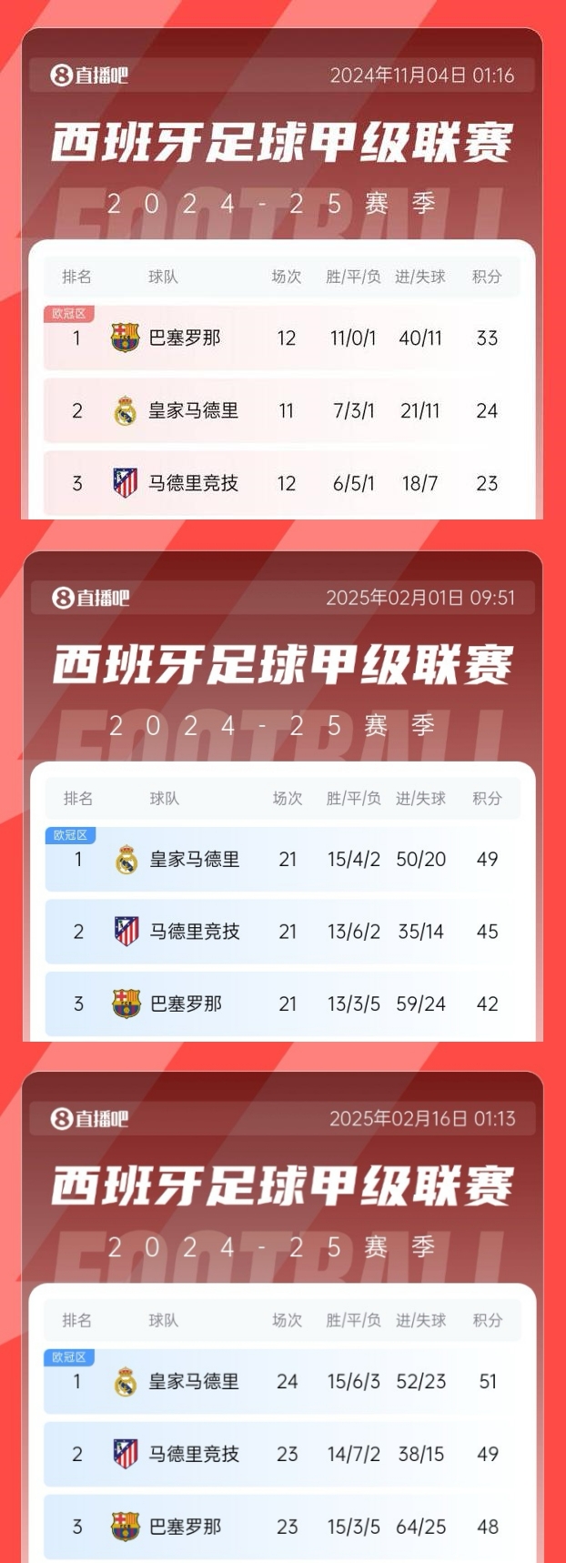  過(guò)山車(chē)！巴薩領(lǐng)先皇馬9分→巴薩落后皇馬7分→巴薩本輪有望再登頂