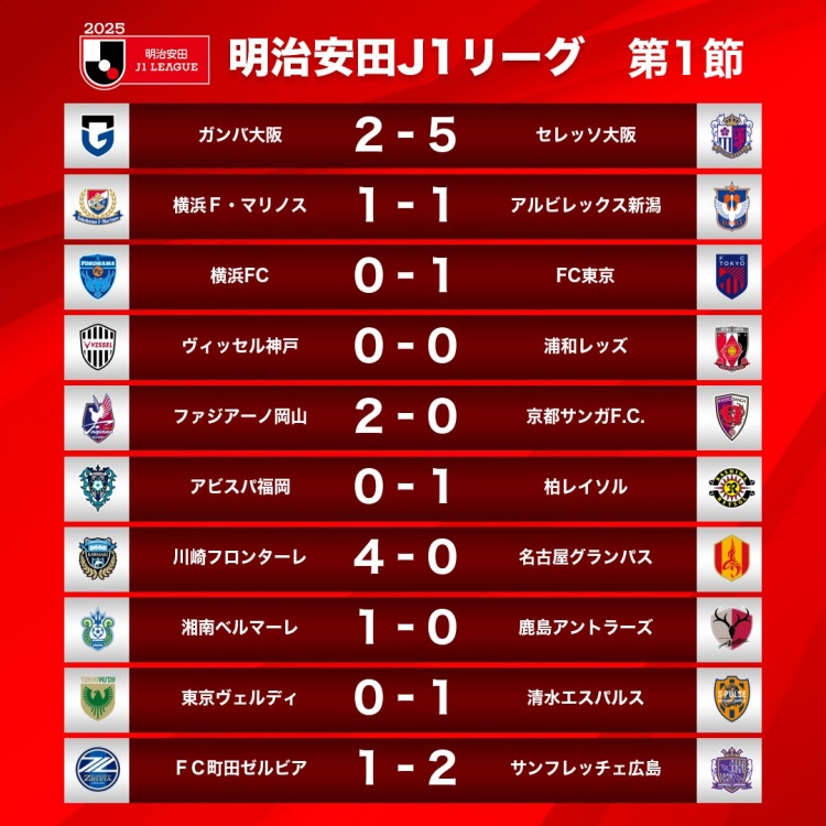  新賽季J1首輪情況：大阪櫻花5-2大阪鋼巴，川崎前鋒4-0名古屋鯨八