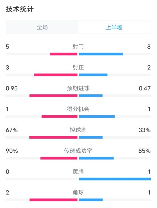  熱刺1-0曼聯(lián)半場(chǎng)數據：射門(mén)5-8，射正3-2，控球率67%-33%