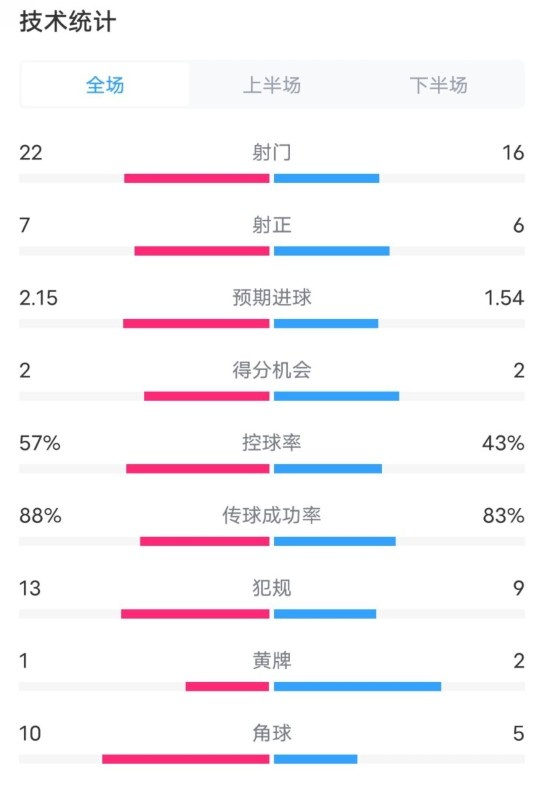  熱刺1-0曼聯(lián)全場(chǎng)數據：射門(mén)22-16，射正7-6，控球率57%-43%