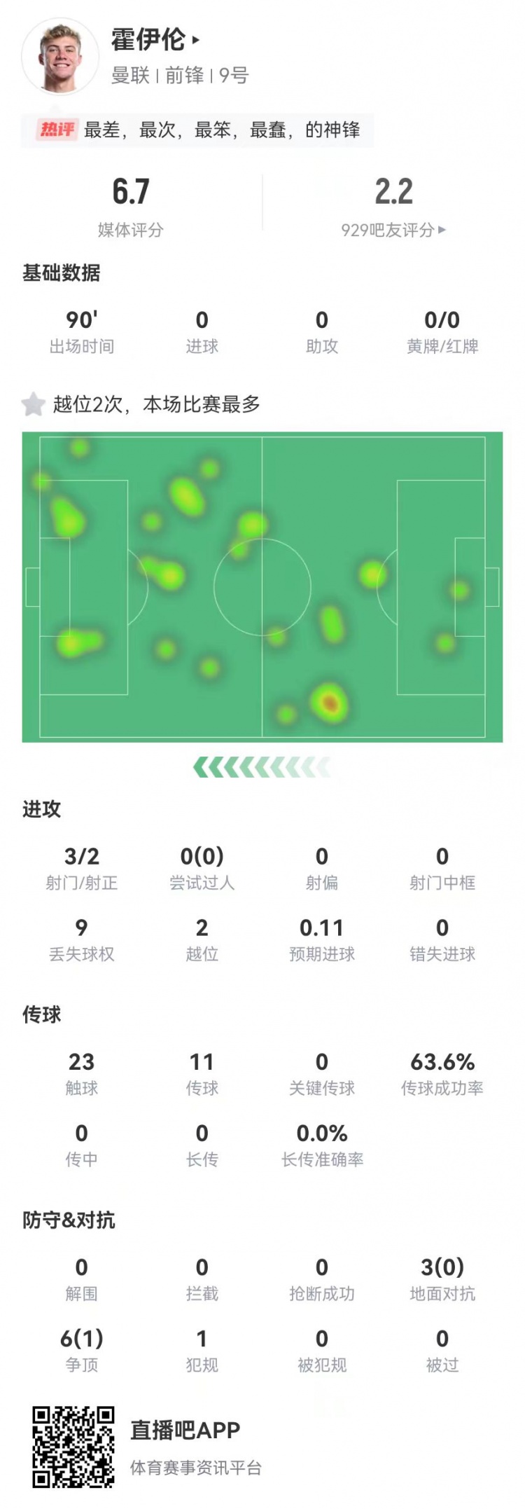  這是大中鋒？霍伊倫本場(chǎng)3射2正 9對抗僅1成功+2越位 獲評6.7分