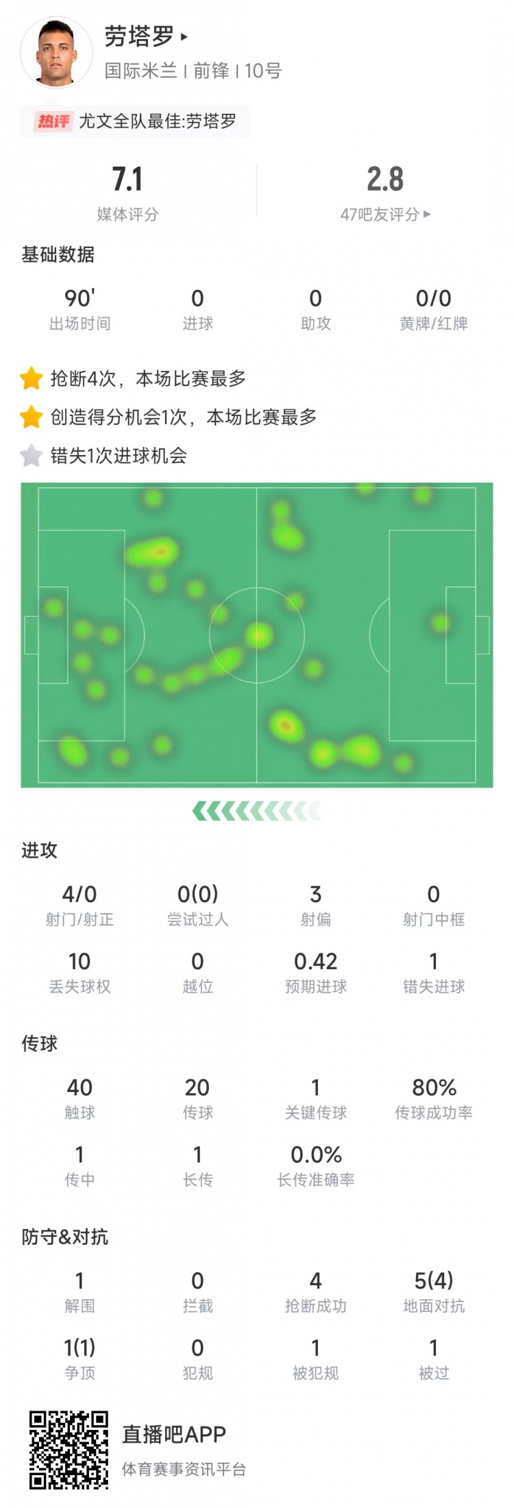  勞塔羅本場(chǎng)數據：4次射門(mén)0射正&錯失1次機會(huì )，4次搶斷全場(chǎng)最多
