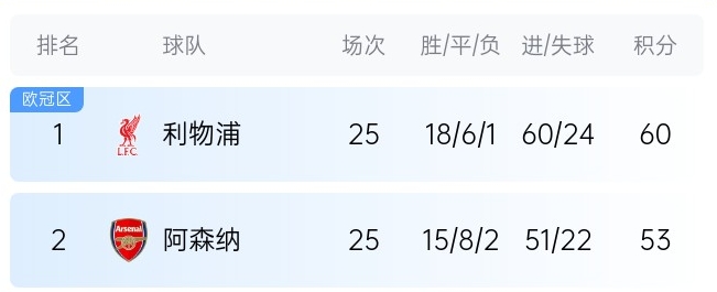  英超最新奪冠概率：利物浦86%大幅領(lǐng)先，預測最終7分優(yōu)勢奪冠
