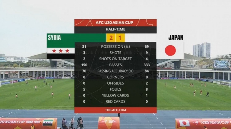  日本U20半場(chǎng)控球率近7成、射門(mén)9次，敘利亞U20隊2次射正進(jìn)2球