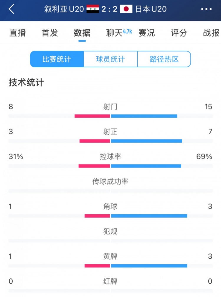  得勢不得勝，日本vs敘利亞全場(chǎng)數據：控球73開(kāi)，射門(mén)是對手近2倍