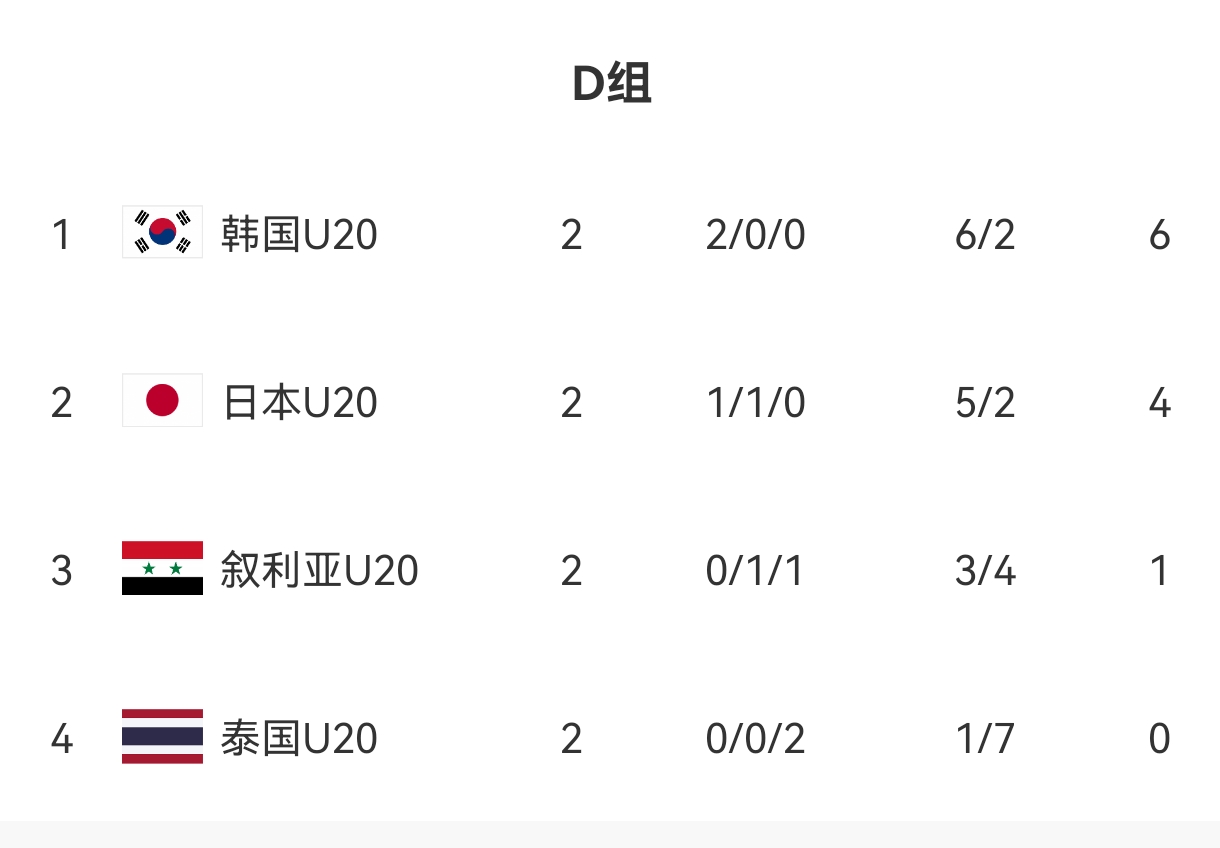  U20亞洲杯D組出線(xiàn)形勢：日本末輪不敗即晉級，敘利亞需大勝泰國