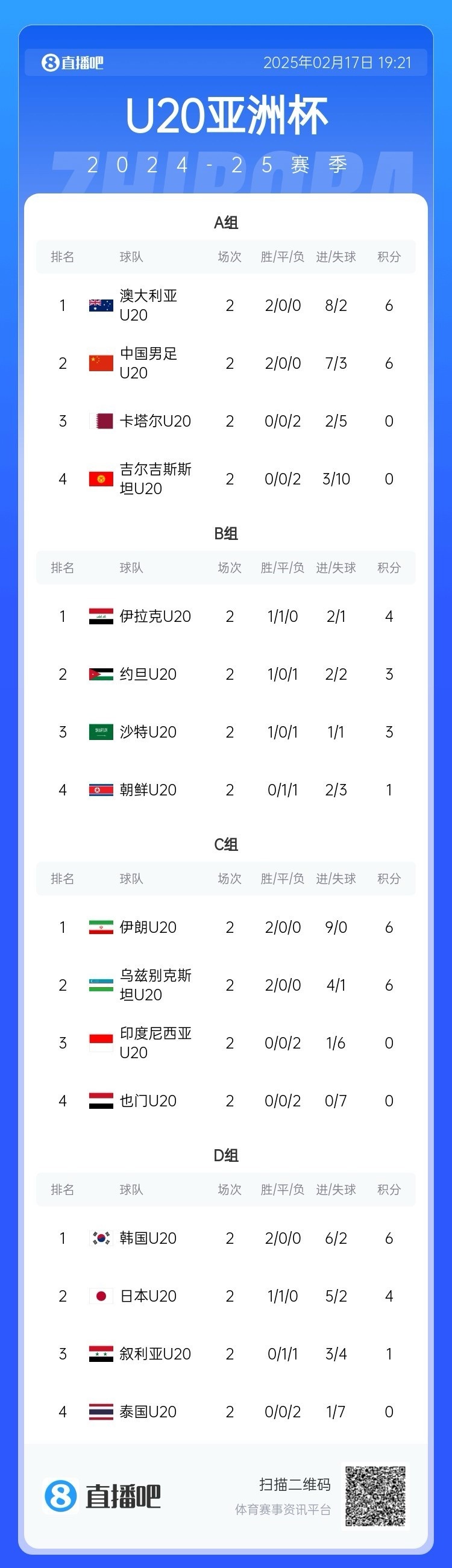  U20亞洲杯小組賽第二輪結束，中國、澳大利亞、韓國等5隊提前出線(xiàn)