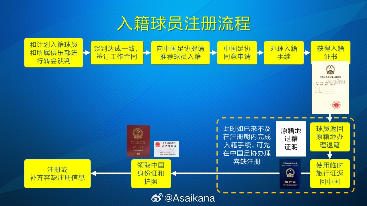  朱藝：塞鳥(niǎo)、奧斯卡以容缺注冊方式注冊成內援，足協(xié)優(yōu)化相關(guān)規定