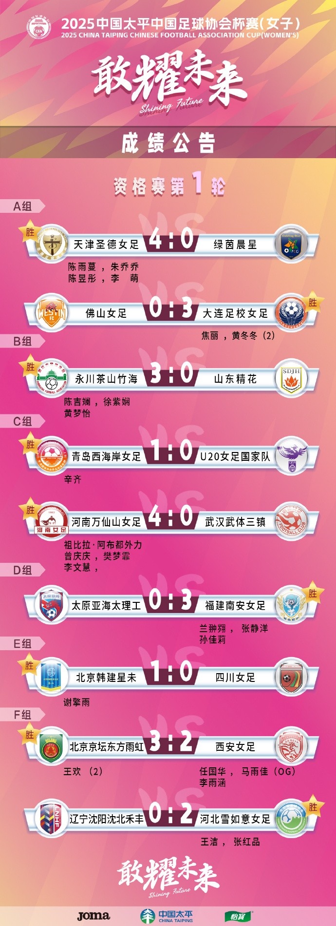  2025中國太平中國足球協(xié)會(huì )杯賽（女子）資格賽第一、二輪賽果