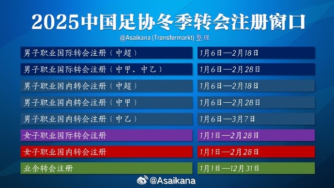  中超的轉會(huì )期在2月18日結束，但不意味著(zhù)之后還能從國外引進(jìn)球員