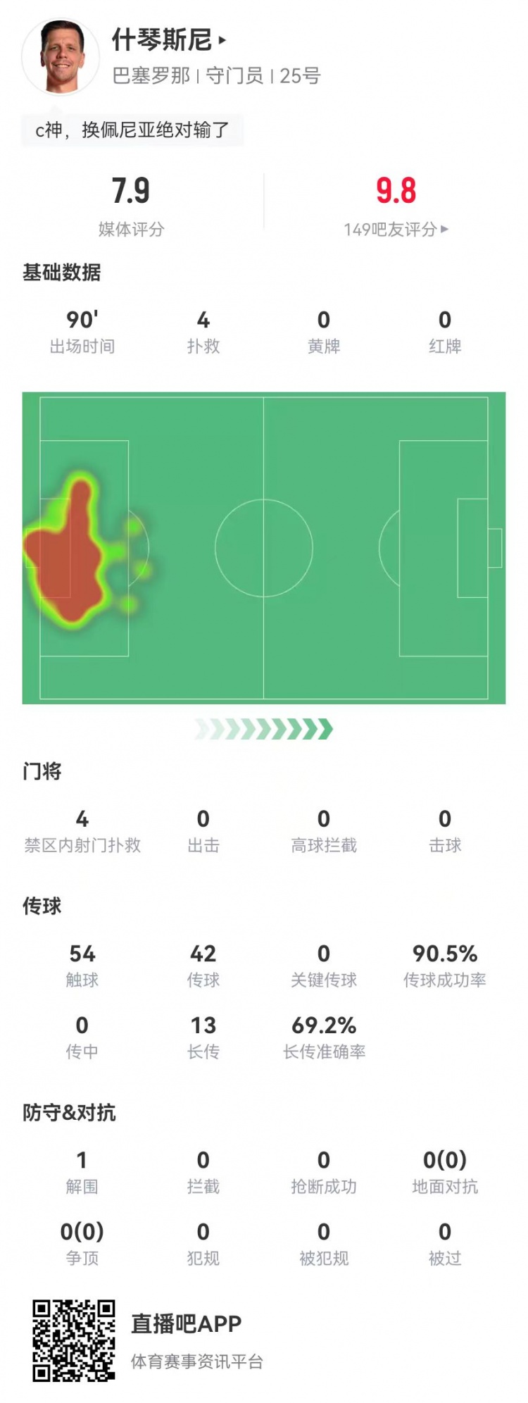  隱藏功臣！什琴斯尼本場(chǎng)4次撲救+13長(cháng)傳9成功 獲評7.9分并列最高