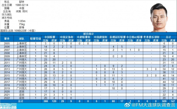  郜林生涯數據：俱樂(lè )部509場(chǎng)147球，國家隊109場(chǎng)22球